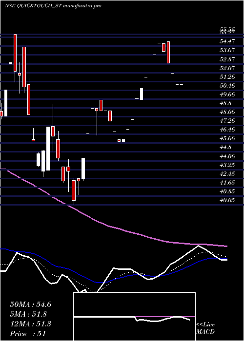 Daily chart QuicktouchTechnologies