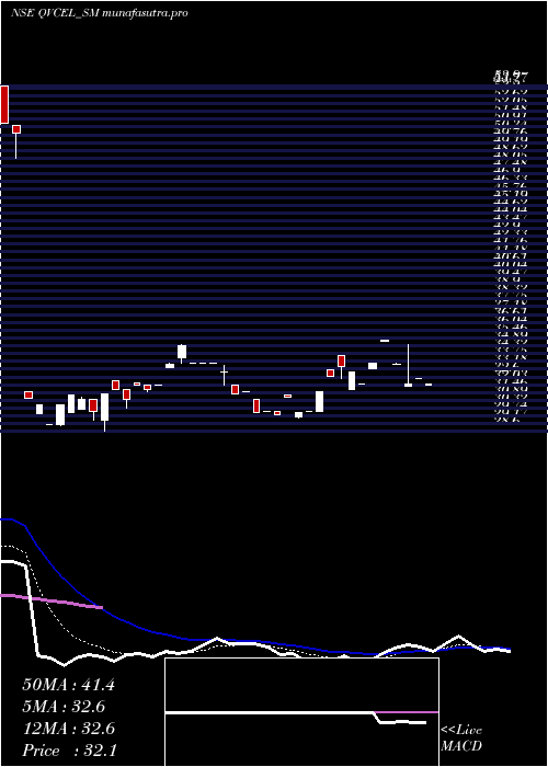 Daily chart QvcExports