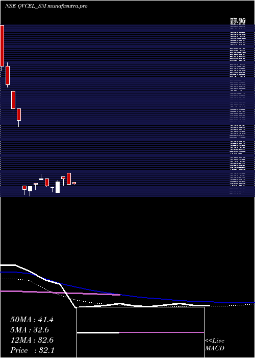 weekly chart QvcExports