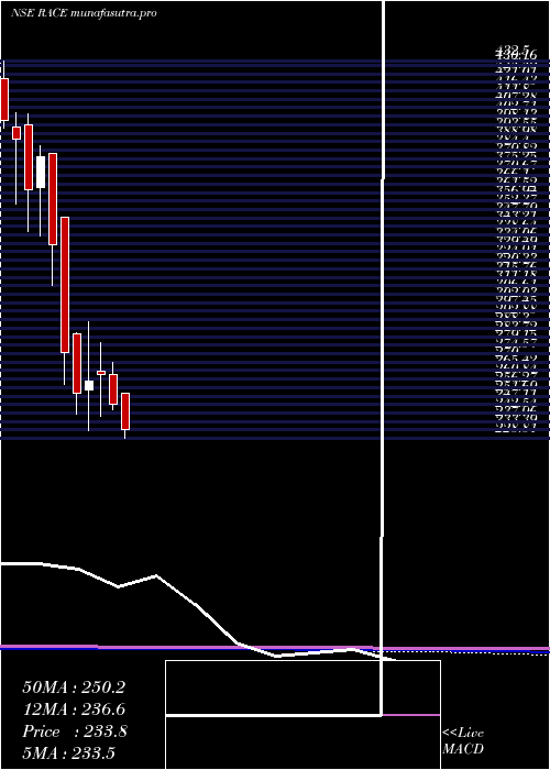 monthly chart RaceEco