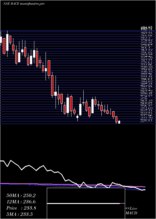 weekly chart RaceEco