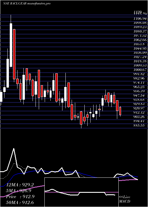 Daily chart RaclGeartech