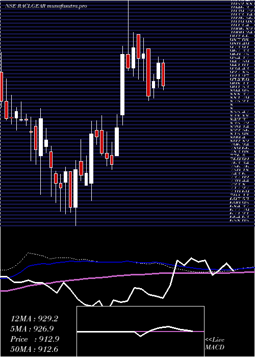 weekly chart RaclGeartech