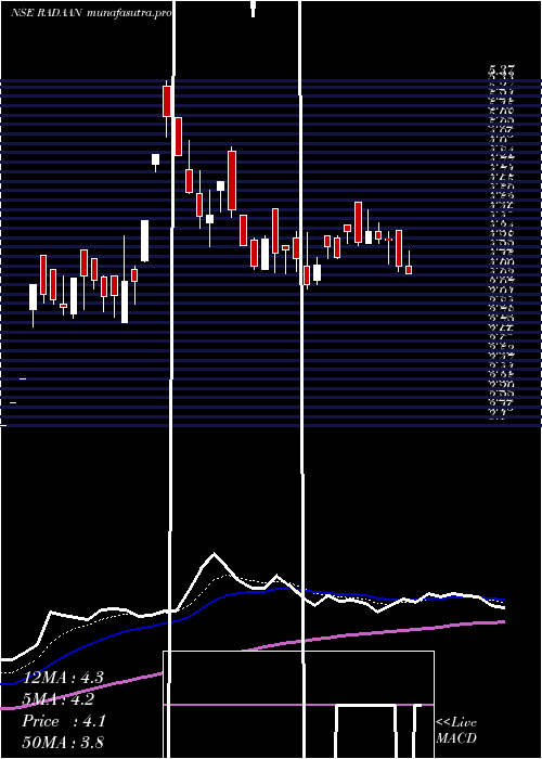Daily chart RadaanMediaworks