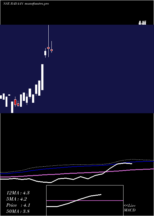 monthly chart RadaanMediaworks