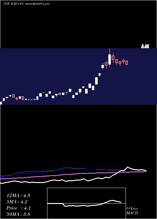 weekly chart RadaanMediaworks