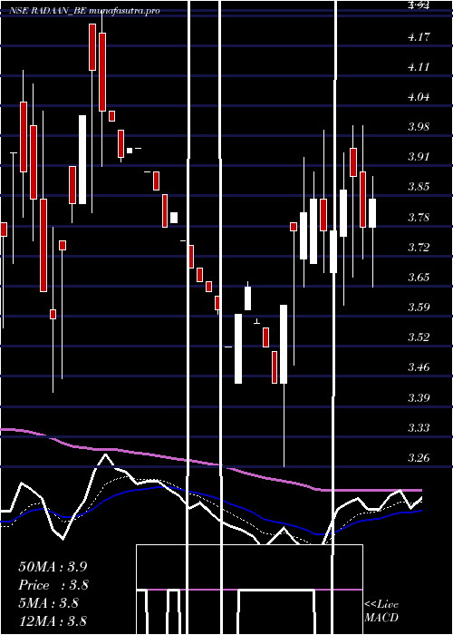 Daily chart RadaanMediaworks