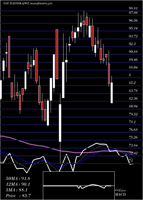 Daily chart RadhikaJeweltech