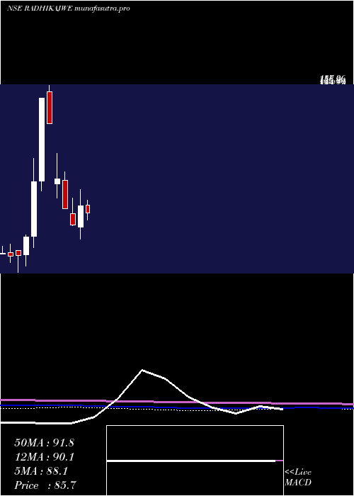 monthly chart RadhikaJeweltech