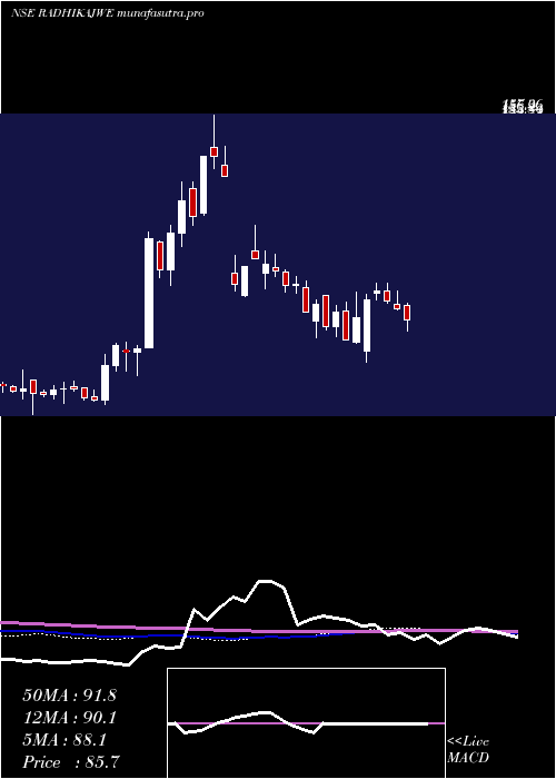 weekly chart RadhikaJeweltech