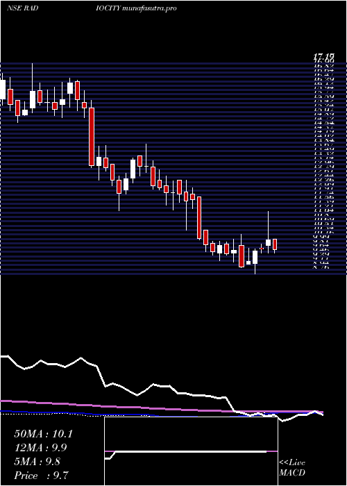 weekly chart MusicBroadcast