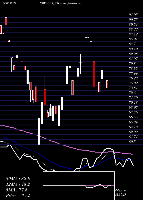 Daily chart RadiowallaNetwork