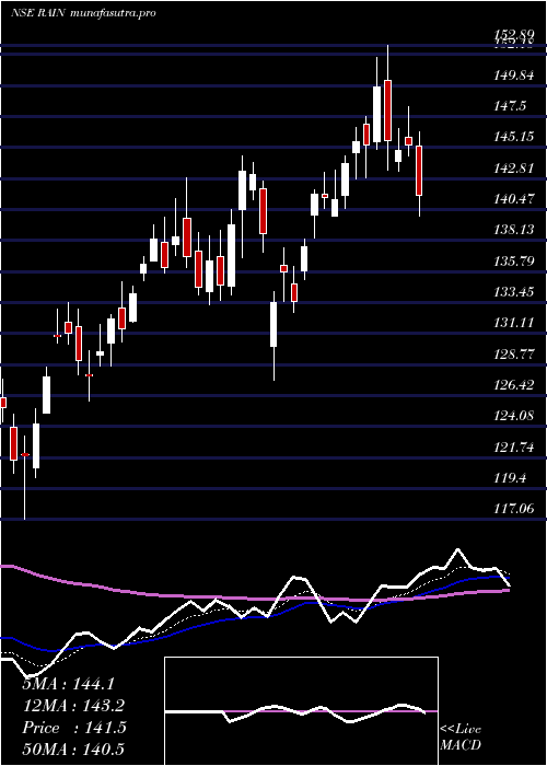  Daily chart RainIndustries
