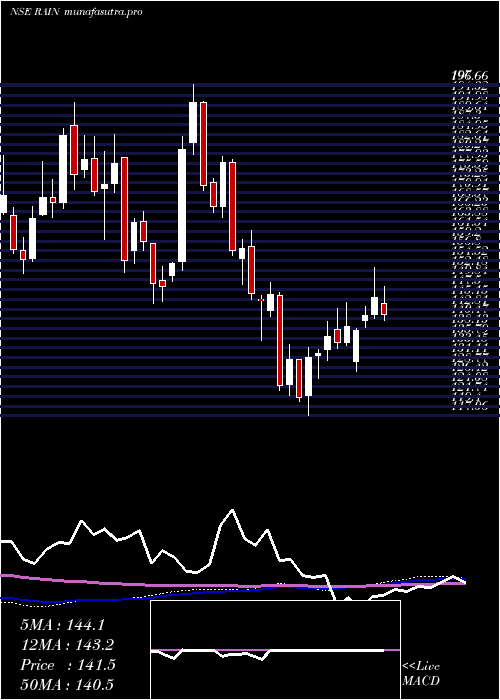 weekly chart RainIndustries