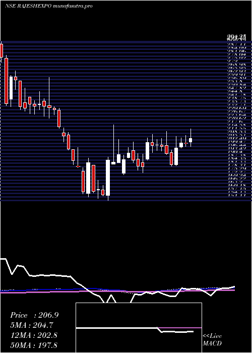 weekly chart RajeshExports