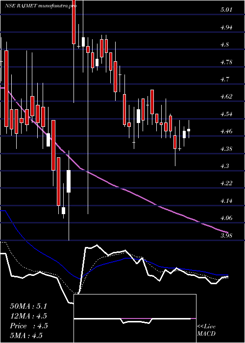 Daily chart RajnandiniMetal