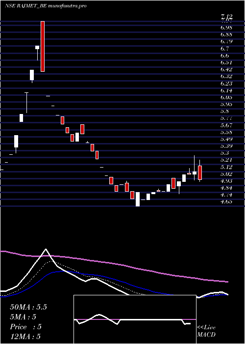 Daily chart RajnandiniMetal