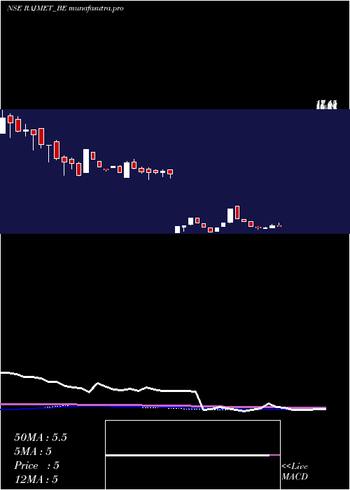 weekly chart RajnandiniMetal