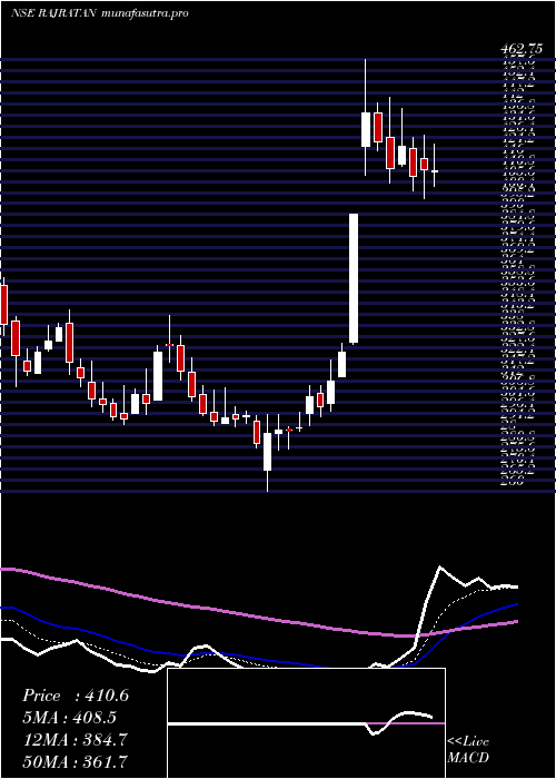 Daily chart RajratanGlobal