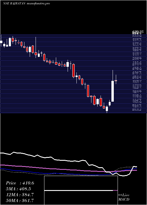 weekly chart RajratanGlobal