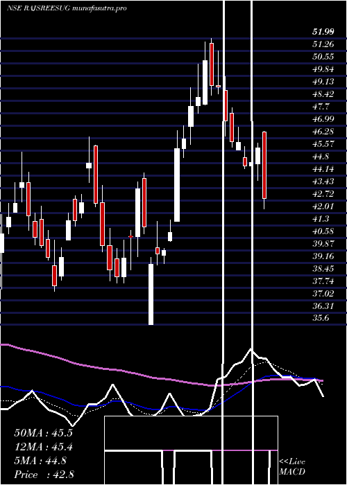 Daily chart RajshreeSugars