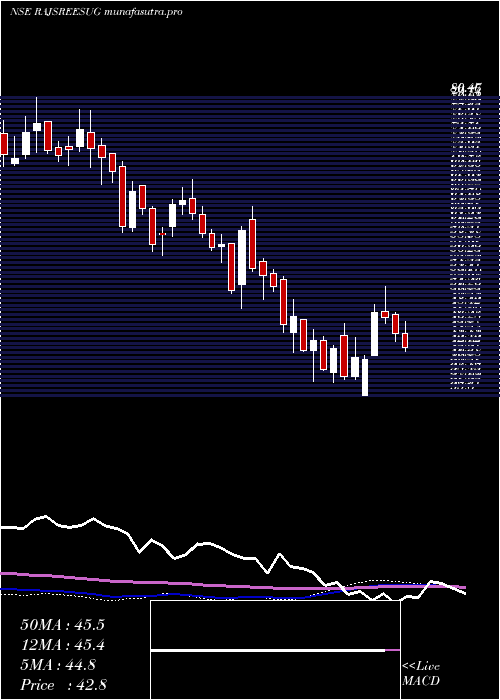 weekly chart RajshreeSugars