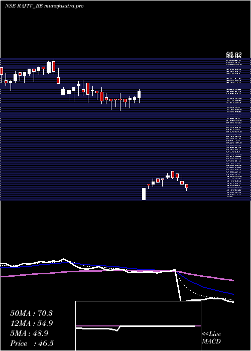 Daily chart RajTv