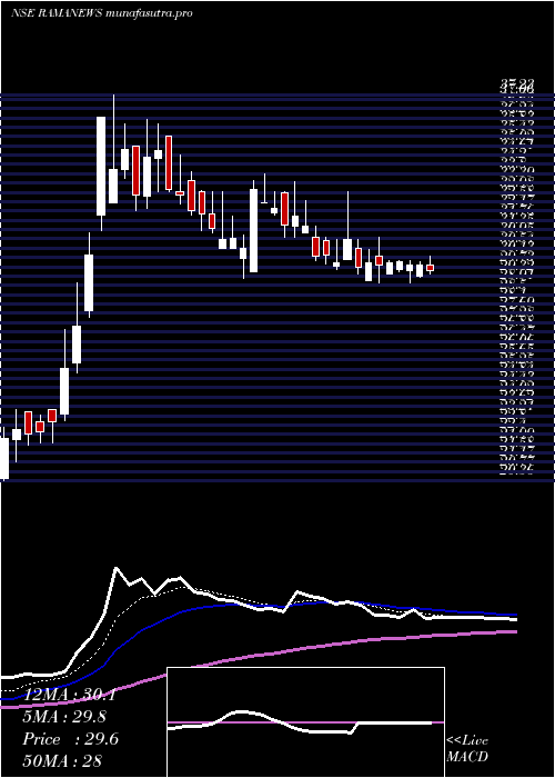 Daily chart ShreeRama