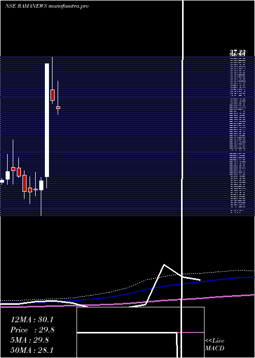 monthly chart ShreeRama