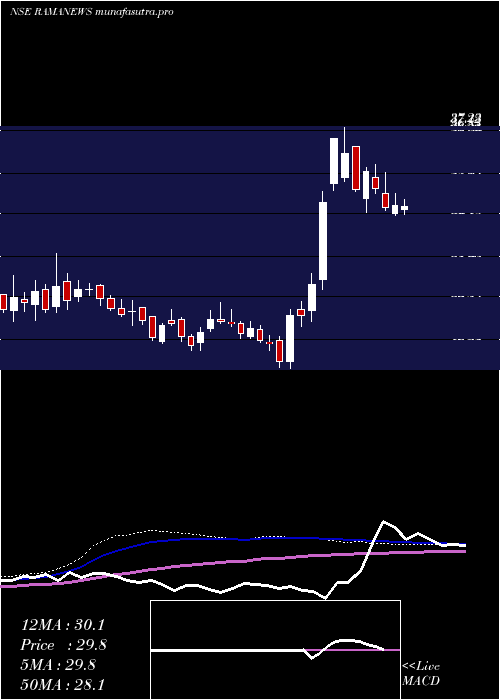 weekly chart ShreeRama