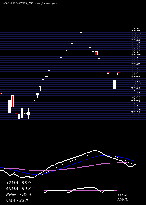Daily chart ShreeRama