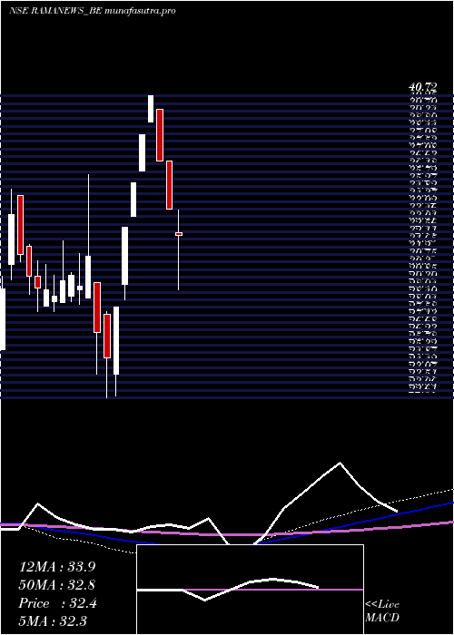 weekly chart ShreeRama