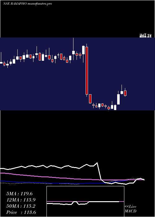 weekly chart RamaPhosphates