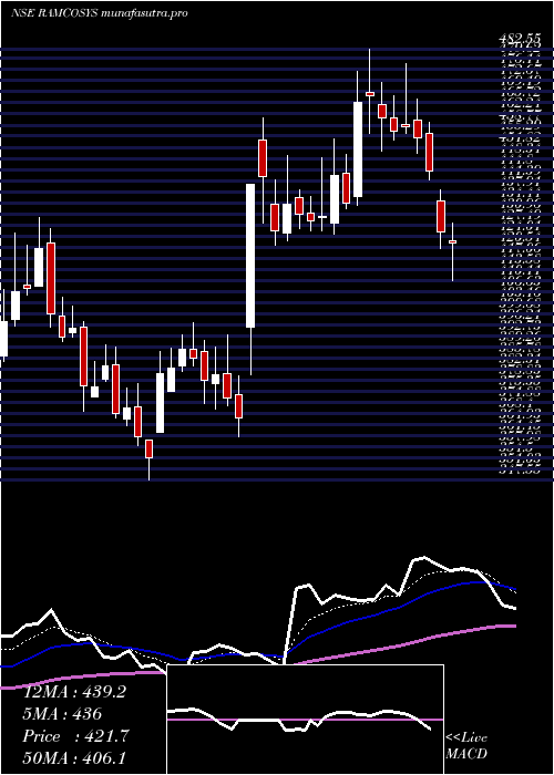 Daily chart RamcoSystems