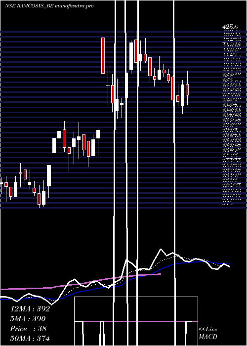 Daily chart RamcoSystems