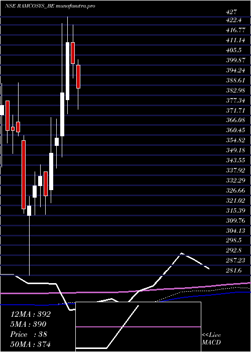 weekly chart RamcoSystems