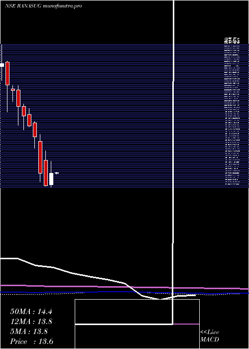 monthly chart RanaSugars