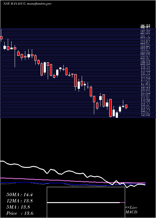 weekly chart RanaSugars