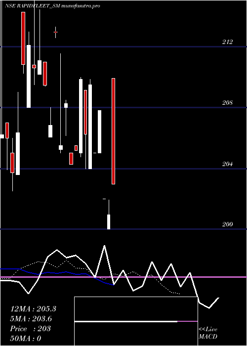 Daily chart RapidFleet