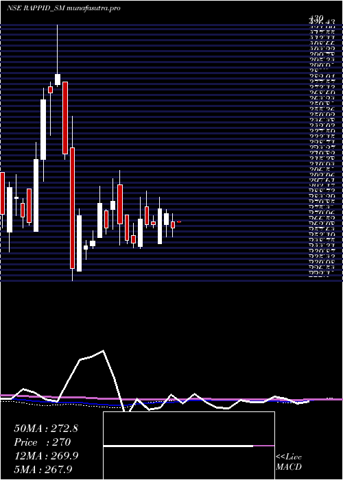 weekly chart RappidValves