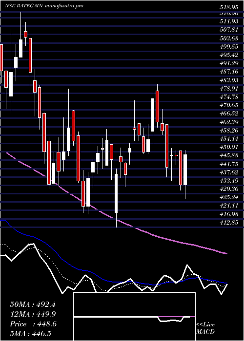 Daily chart RategainTravel