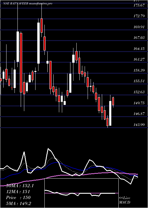 Daily chart RatnaveerPrecision