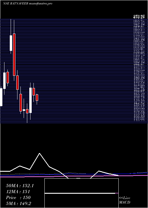 monthly chart RatnaveerPrecision