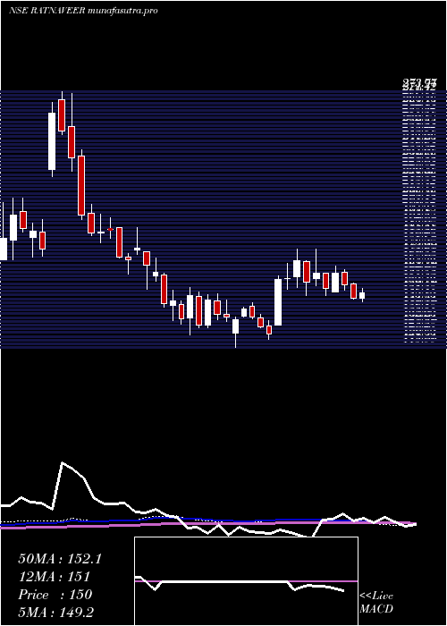 weekly chart RatnaveerPrecision