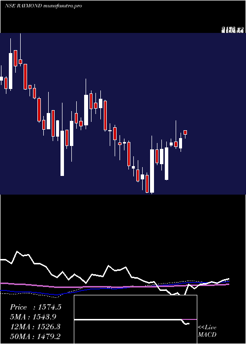 weekly chart Raymond