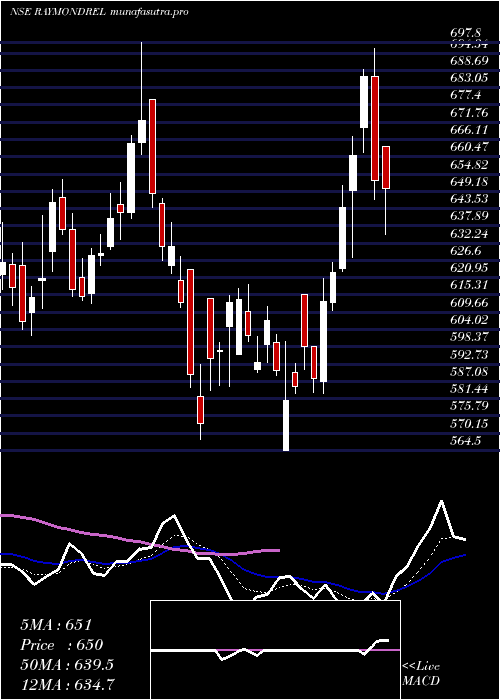 Daily chart RaymondRealty