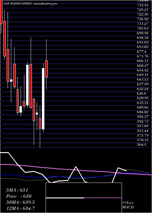 weekly chart RaymondRealty
