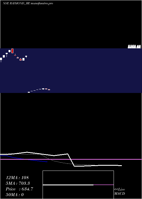 Daily chart RaymondDep