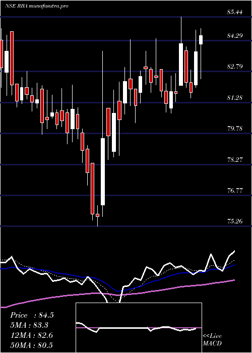 Daily chart RestaurantBrand