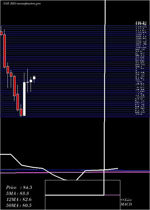 monthly chart RestaurantBrand
